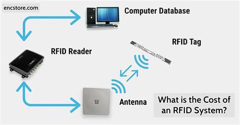 how much rfid system cost|cost of rfid inventory system.